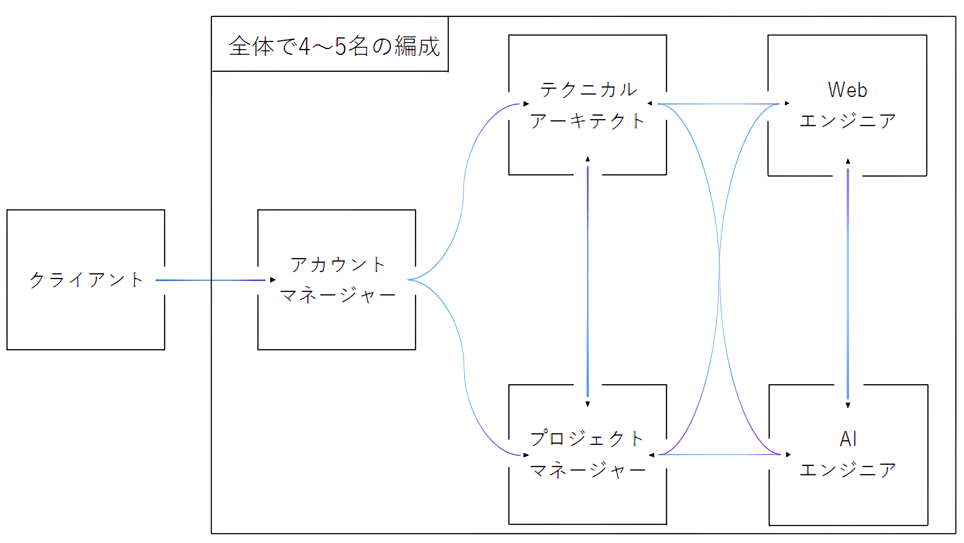 図:チーム編成