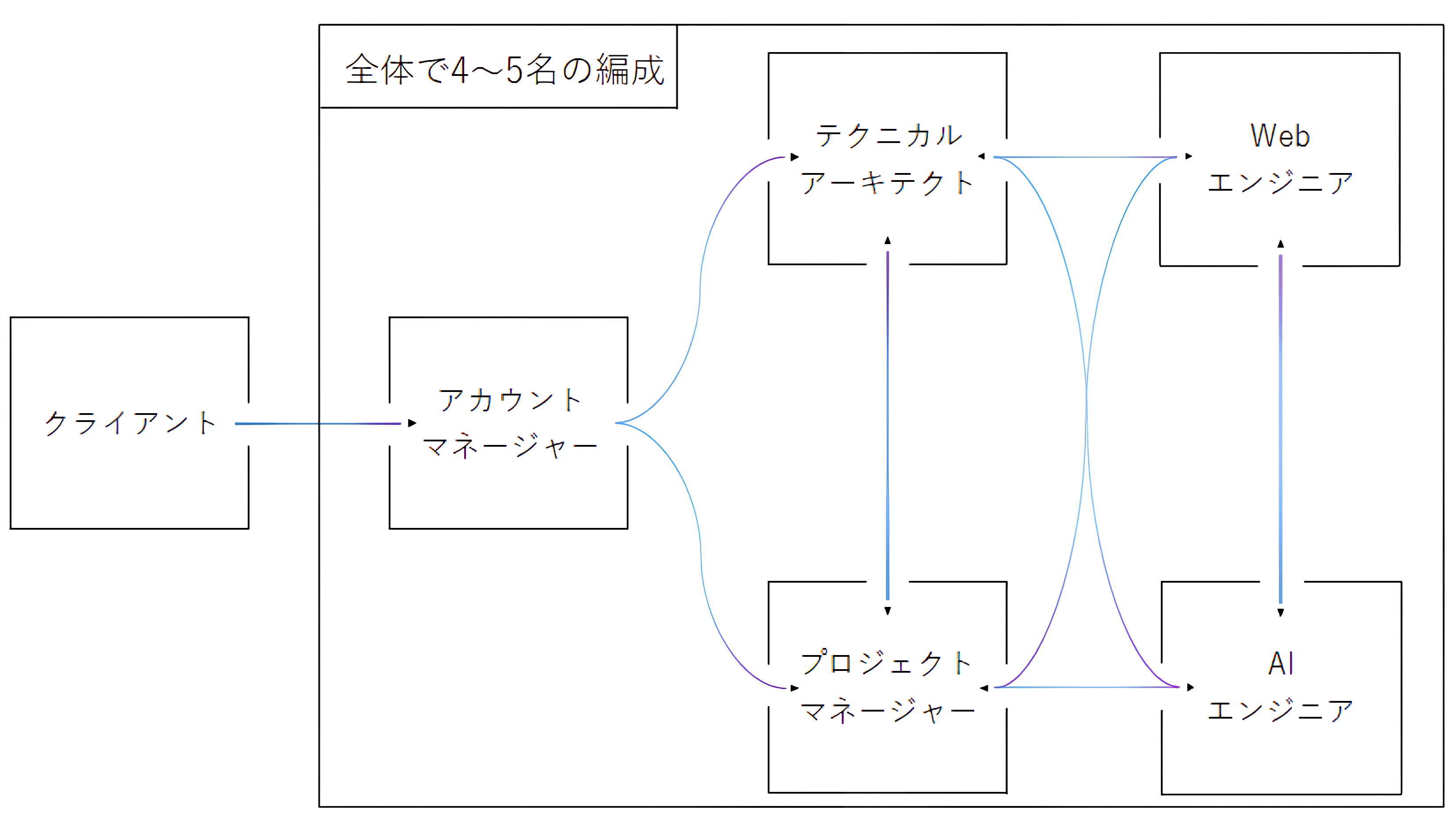 図：チーム編成